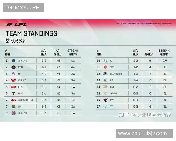 全球挑战赛积分榜更新JDG战队以92分稳居第一名位置 全球挑战赛积分榜更新JDG战队以92分稳居第一名位置